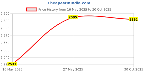 amazon.in Hermitshell Travel Case for Crucial X8 1TB / 2TB / 4TB /500GB Portable SSD Price History Graph from 16 May 2025 to 30 Oct 2025