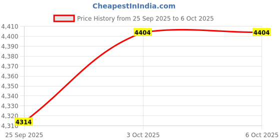 amazon.in Hermitshell Travel Case for Klein Tools VDV500-820 / Klein Tools VDV500-063 Toner-Pro Tracer Tone Generator + VDV500-123 Cable Tracer Probe-Pro Tracing Probe Price History Graph from 25 Sep 2025 to 3 Oct 2025