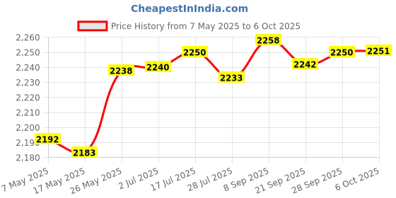 amazon.in Hermitshell Travel Label Maker Machine Case for Phomemo D30 / Memoking D30 (Black Outside + Light Blue Inside) hermitshell Price History Graph from 7 May 2025 to 6 Oct 2025