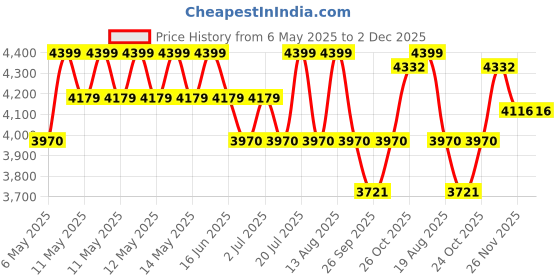 amazon.in Hero Blast 16T Kids Cycle with training wheels and mudgaurds | Yellow | Easy Self-assembly | Cycle for age 4 to 8 years boys and girls 12 Inches, Rigid Price History Graph from 6 May 2025 to 2 Dec 2025