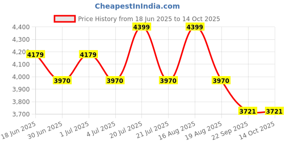 amazon.in Hero Blast 16T Kids Cycle with Training Wheels and Mudguards | Black | Easy Self Assembly | Age 4 to 8 Years Boys and Girls | 12 Inch Frame, Rigid | 95% Assembled Cycle(Ready to Ride in 5 Min) Price History Graph from 18 Jun 2025 to 14 Oct 2025