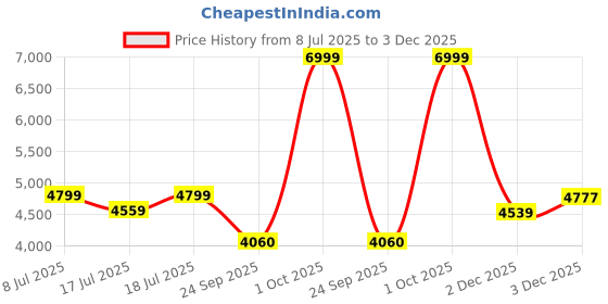 amazon.in Hero Blast 20T Kids Cycle with mudgaurds | Black | Easy Self assembly | Cycle for age 7 to 10 years boys and girls 12 Inches, Rigid Price History Graph from 8 Jul 2025 to 3 Dec 2025