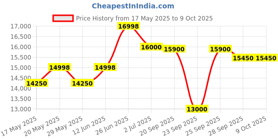 amazon.in Hero Blunt 27.5 T Mountain Cycle for Men | 21 Speed | Front Suspension | Disk Brake | (21 Gear, Red, Grey) Price History Graph from 17 May 2025 to 8 Oct 2025