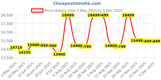 amazon.in Hero Blunt 29 T Mountain Cycle for Men | 21 Speed | Front Suspension | Disk Brake | (21 Gear, Blue, Yellow) Price History Graph from 3 May 2025 to 5 Dec 2025