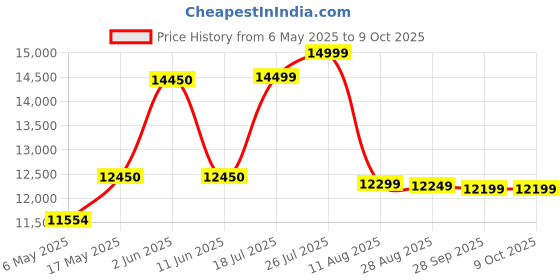 amazon.in Hero Blunt 29 T Mountain Cycle for Men | Single Speed | Front Suspension | Disk Brake | (Single Speed, Red, Grey) Price History Graph from 6 May 2025 to 8 Oct 2025