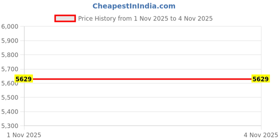 amazon.in Hero Boomer Kids Bicycle, 20-inch, Pink and Black, with Training Wheels Price History Graph from 1 Nov 2025 to 4 Nov 2025