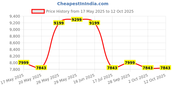 amazon.in Hero Cycles Sprint Attitude Rigid 24T / Inches Single Speed Unisex Road Cycle (Green) Price History Graph from 17 May 2025 to 12 Oct 2025