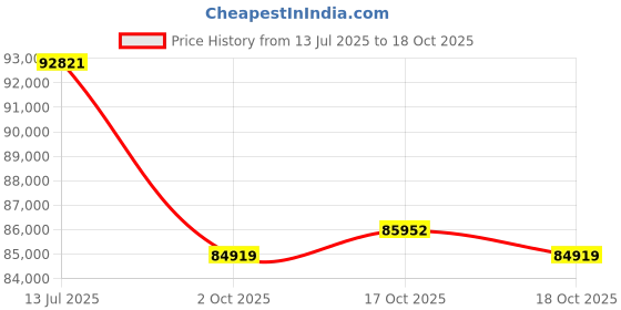 amazon.in Hero DESTINI 125 FI ZX+ DSSC (OBD2B) Scooter Pearl Fadless White Booking for Ex-Showroom Price Price History Graph from 13 Jul 2025 to 18 Oct 2025