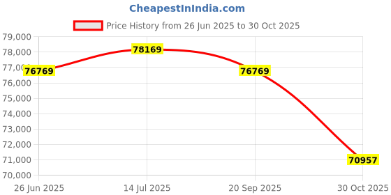 amazon.in Hero Destini Prime Scooter Fi Drs Sm Panther Black Me Booking for Ex-Showroom Price Price History Graph from 26 Jun 2025 to 30 Oct 2025