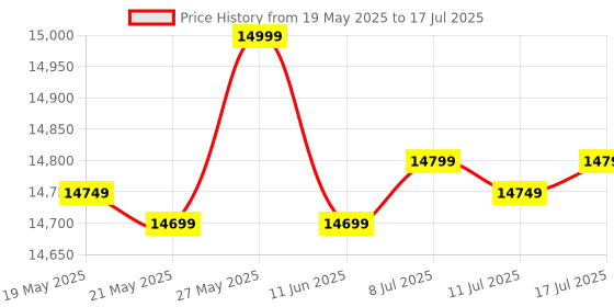 amazon.in Hero Enzo 29T Mountain Bicycle for Mens | Single Speed | Dual Color Combination | Frame:18 Inches | Ideal for Mens (Red-Grey) Price History Graph from 19 May 2025 to 17 Jul 2025