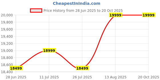 amazon.in Hero Enzo 29T Mountain Geared Bicycle for Mens | 21 Speed | Dual Color Combination | Frame:18 Inches | Ideal for Mens (Blue-Grey) hero Price History Graph from 28 Jun 2025 to 20 Oct 2025