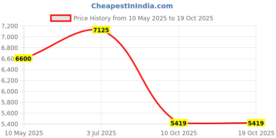 amazon.in Hero F11 20T Bicycle for Kids | Dual Suspension | V Brake | Single Speed | Easy Self Assembly | Ideal for Kids 5 to 8 Years (White-Black) hero Price History Graph from 10 May 2025 to 18 Oct 2025