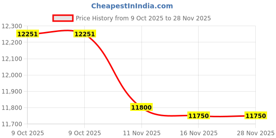 amazon.in Hero Flanker Single Speed Bicycle with Front Suspension & Disc Brakes - Ideal for Teens (15+) (Black, 29T) Price History Graph from 9 Oct 2025 to 28 Nov 2025