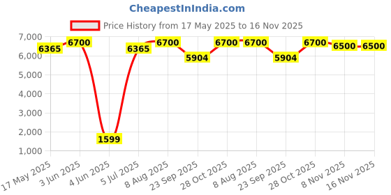 amazon.in generic Hero Girls Fairy 20T New Generation Cycle - Perfect for 6 to 11-Year-Olds (Pink) generic Price History Graph from 17 May 2025 to 16 Nov 2025