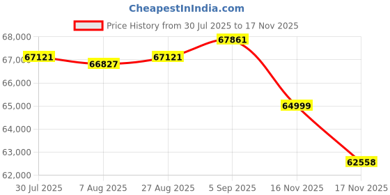 amazon.in Hero Hf Deluxe 24 BS6 Bike (DRS CS FI) Black Nexus Blue Booking For Ex-Showroom Price Price History Graph from 30 Jul 2025 to 17 Nov 2025