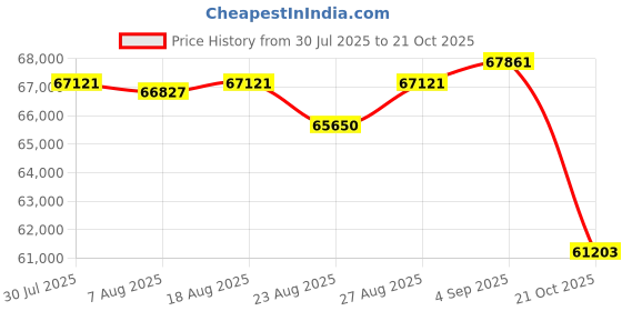 amazon.in Hero Hf Deluxe 24 BS6 Bike (DRS CS FI) Black-Red Stripe Booking For Ex-Showroom Price Price History Graph from 30 Jul 2025 to 21 Oct 2025