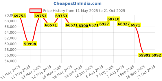 amazon.in Hero Hf Deluxe Drsc Fi Drs Bike Black And Accent Booking for Ex-Showroom Price Price History Graph from 11 May 2025 to 21 Oct 2025