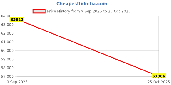 amazon.in Hero HF Deluxe (Drum) (Kick Start) Bike Candy Blazing Red Booking for Ex-Showroom Price Price History Graph from 9 Sep 2025 to 25 Oct 2025