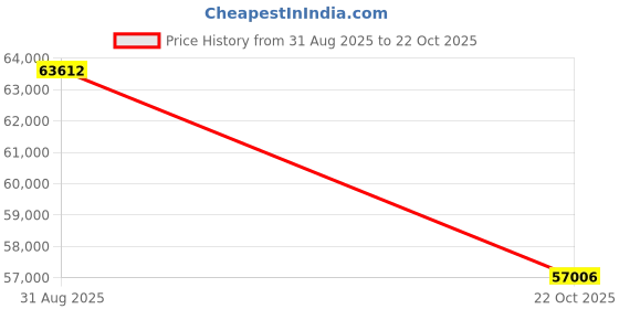 amazon.in Hero HF Deluxe (Drum) (Kick Start) Bike Sports Red Black Booking for Ex-Showroom Price Price History Graph from 31 Aug 2025 to 22 Oct 2025