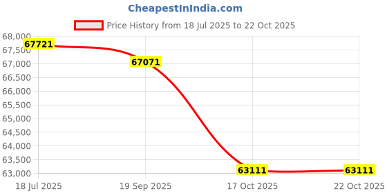 amazon.in Hero HF Deluxe (i3S with Self Start) Bike Black Nexus Blue Booking for Ex-Showroom Price Price History Graph from 18 Jul 2025 to 21 Oct 2025