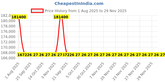 amazon.in Hero Karizma XMR Bike Iconic Yellow Booking for Ex-Showroom Price Price History Graph from 1 Aug 2025 to 29 Nov 2025