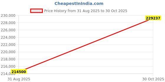 amazon.in Hero MAVRICK 440 Bike(Mid) Fearless Red Booking for Ex-Showroom Price Price History Graph from 31 Aug 2025 to 30 Oct 2025