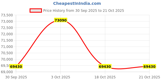 amazon.in Hero MotoCorp DESTINI PRIME FI DRS SM (OBD2B) Scooter Pearl Sl Wh Booking for Ex-Showroom Price Price History Graph from 30 Sep 2025 to 18 Oct 2025