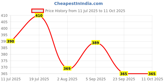 amazon.in Hero MotoCorp Genuine 4T Plus 20W-40 Engine Oil for Bikes (900 ml) API SN and JASO MA2 Certified| Advanced fuel saving technology| Specially formulated for Hero motorcycles Price History Graph from 11 Jul 2025 to 11 Oct 2025