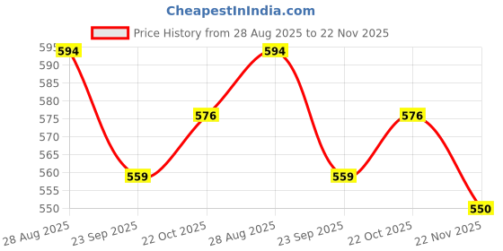 amazon.in Hero MotoCorp Genuine Seat Cover Matte Black for New Glamour Price History Graph from 28 Aug 2025 to 22 Nov 2025