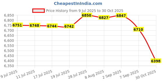 amazon.in Hero Next 2.0 Ranger 24INCH MTB for Boys (Grey) | Front Suspension, Dual Disc Brakes, Steel Frame, 24 Inch Tyres | Stylish Single Speed Cycle for Daily Ride, Fitness | School Commute (Age 10–15) Price History Graph from 9 Jul 2025 to 30 Oct 2025