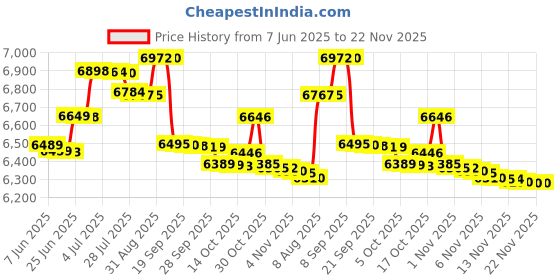 amazon.in Hero Next 24T Ranger Bicycle Age 9-13Years (BlackBlue) Price History Graph from 7 Jun 2025 to 21 Nov 2025
