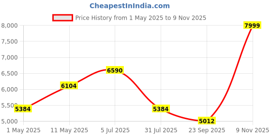amazon.in Hero Next 24T Single Speed Mountain Bicycle for Mens | Rigid Suspension | Integrated Carrier | V Brake | Quick Release Seat (Grey-Red) Price History Graph from 1 May 2025 to 9 Nov 2025