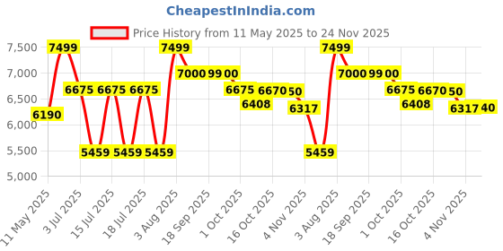 amazon.in Hero Next 26T Single Speed Mountain Bicycle for Mens | Rigid Suspension | Integrated Carrier | V Brake | Quick Release Seat (Grey-Red) Price History Graph from 11 May 2025 to 24 Nov 2025