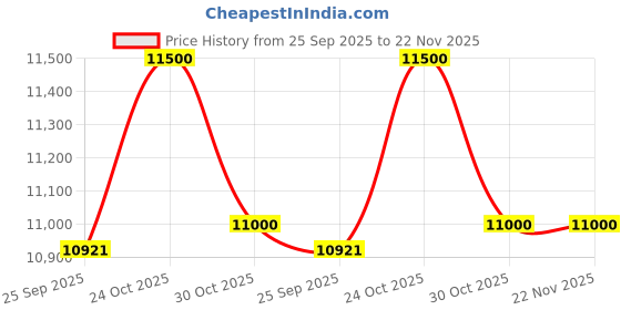 amazon.in Hero Next Cycle in 24t Wheel Size with Integrated Carrier with 21 Speed Shi-Mano Gears with Dual disc Brakes for Age Group 10 to 13 Years Price History Graph from 25 Sep 2025 to 21 Nov 2025