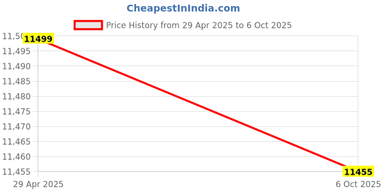 amazon.in Hero Next Cycle in 26t Wheel Size with Integrated Carrier with 21 Speed Shi-Mano Gears with Dual disc Brakes for Age Group 12+ Price History Graph from 29 Apr 2025 to 6 Oct 2025