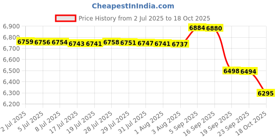 amazon.in Hero Next Ranger Cycle Tire Size 24T With Power Brake, IBC Carrier, Single Speed Rigid Bicycle | 85% Semi Assembled Hybrid Bike | Boys Men | Age 9-13 Years, Frame Size- 16 Inch,Black Price History Graph from 2 Jul 2025 to 18 Oct 2025