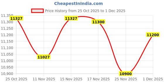 amazon.in Hero Next Sports [ Front Suspension with Double Dish] with 6 Speed Shimano Gear 26 T (inch) Mountain Cycle (21 Gear, Black, Only Front Suspension) Price History Graph from 25 Oct 2025 to 1 Dec 2025
