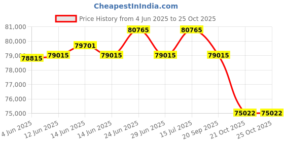 amazon.in Hero Passion+ (Drum) Bike Sport Red Booking for Ex-Showroom Price Price History Graph from 4 Jun 2025 to 25 Oct 2025