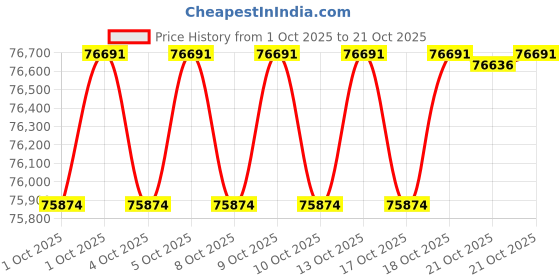 amazon.in Hero PASSION+ i3S DRSC FI (OBD2B) Motorcycles/Bike Heavy Grey Booking for Ex-Showroom Price Price History Graph from 1 Oct 2025 to 21 Oct 2025