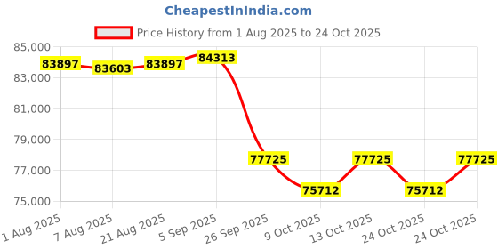 amazon.in Hero PLEASURE+ 110 BS6 FI ZX DRSC (OBD2B) Scooter Matte Black Booking for Ex-Showroom Price Price History Graph from 1 Aug 2025 to 24 Oct 2025