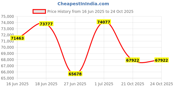 amazon.in Hero PLEASURE+ LX Scooter Matt Vernier Grey Booking for Ex-Showroom Price Price History Graph from 16 Jun 2025 to 21 Oct 2025