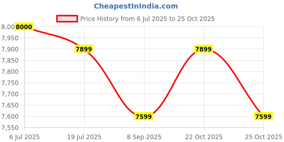 amazon.in Hero Radical SLR 26t City Bike Price History Graph from 6 Jul 2025 to 25 Oct 2025