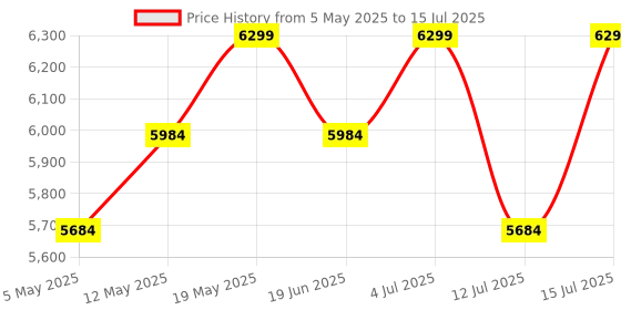 amazon.in Hero Spinner 26 T Single Speed Cycle | MTB | White | Front Suspension | Unisex | Single Speed | 95% Assembled Cycle(Ready to Ride in 5 Min) Price History Graph from 5 May 2025 to 15 Jul 2025