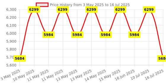 amazon.in Hero Spinner 26T Single Speed Cycle | MTB | Grey | Front Suspension | Unisex | Single Speed | 95% Assembled Cycle(Ready to Ride in 5 Min) Price History Graph from 3 May 2025 to 16 Jul 2025