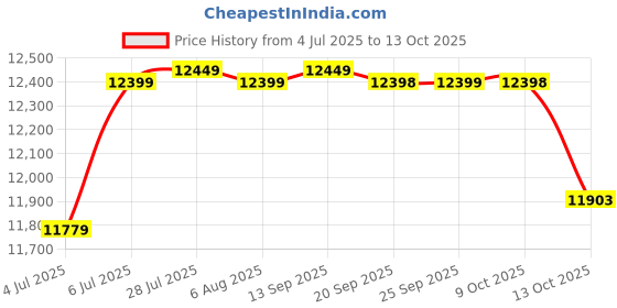 amazon.in Hero Sprint Blunt 29T S/Speed DUALDISC Price History Graph from 4 Jul 2025 to 13 Oct 2025