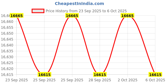 amazon.in arora godown Hero Sprint ENZO 29T: 21-Speed Front Suspension Unisex Adult Cycle (Grey & Red) arora godown Price History Graph from 23 Sep 2025 to 6 Oct 2025
