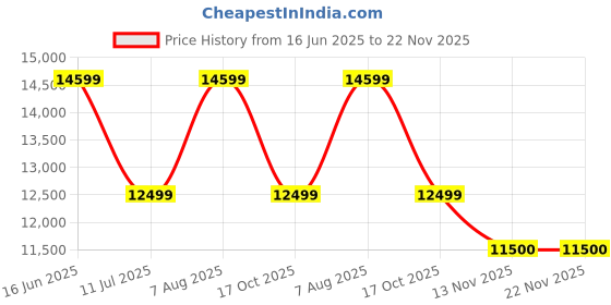 amazon.in Hero Sprint Next 26" Bicycle - 21-Speed Shimano Gears, Dual Disc Brakes, and Integrated Carrier (Orange/Green) Price History Graph from 16 Jun 2025 to 22 Nov 2025