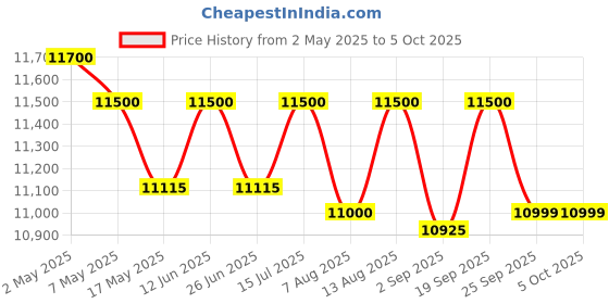 amazon.in Hero Sprint Next 26T: Ultimate Performance with 21-Speed Gears, Integrated Carrier, and Dual Disc Brakes Price History Graph from 2 May 2025 to 5 Oct 2025