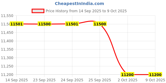 amazon.in Hero Sprint Next Cycle In 26" Wheel Size With 21 Speed Gears With Integrated Carrier With Dual Disc Brakes, Mountain Bike, Unisex, Black Price History Graph from 14 Sep 2025 to 9 Oct 2025