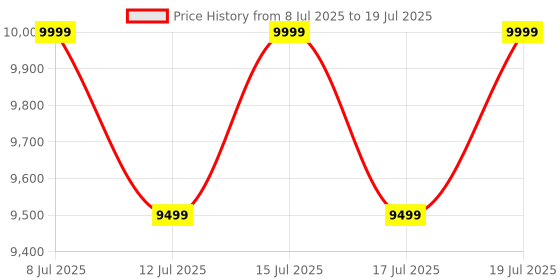 amazon.in Hero Sprint Riot 26T MTB Geared Cycle| 21 Speed Shimano Gears with Dual Disc | Front-Suspension | Matt Grey | Ideal Age 12+ Years for Men and Women | 95% Assembled Cycle(Ready to Ride in 5 Min) Price History Graph from 8 Jul 2025 to 15 Jul 2025